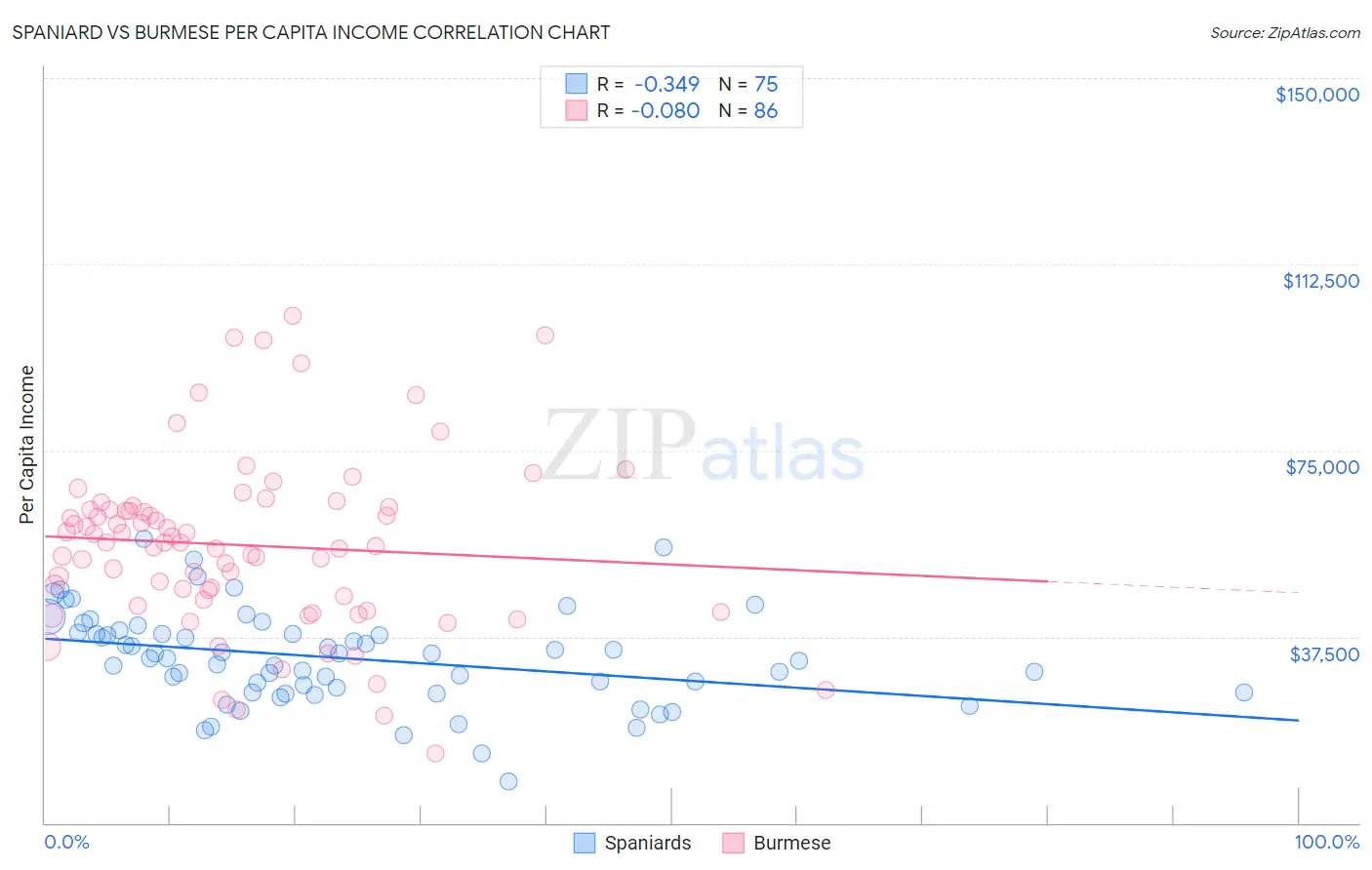 Spaniard vs Burmese Per Capita Income