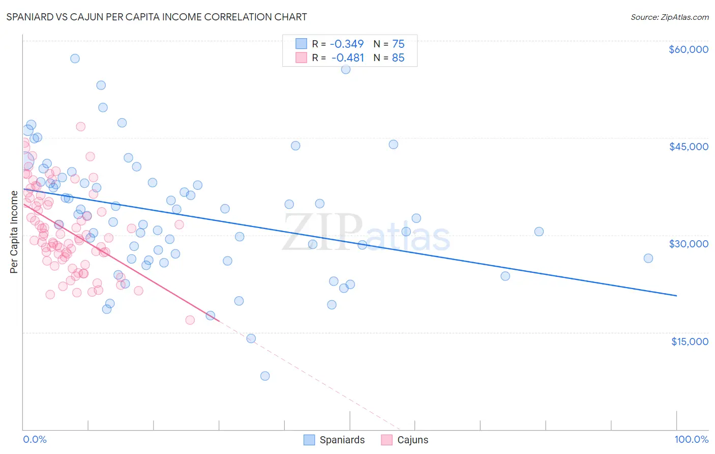 Spaniard vs Cajun Per Capita Income