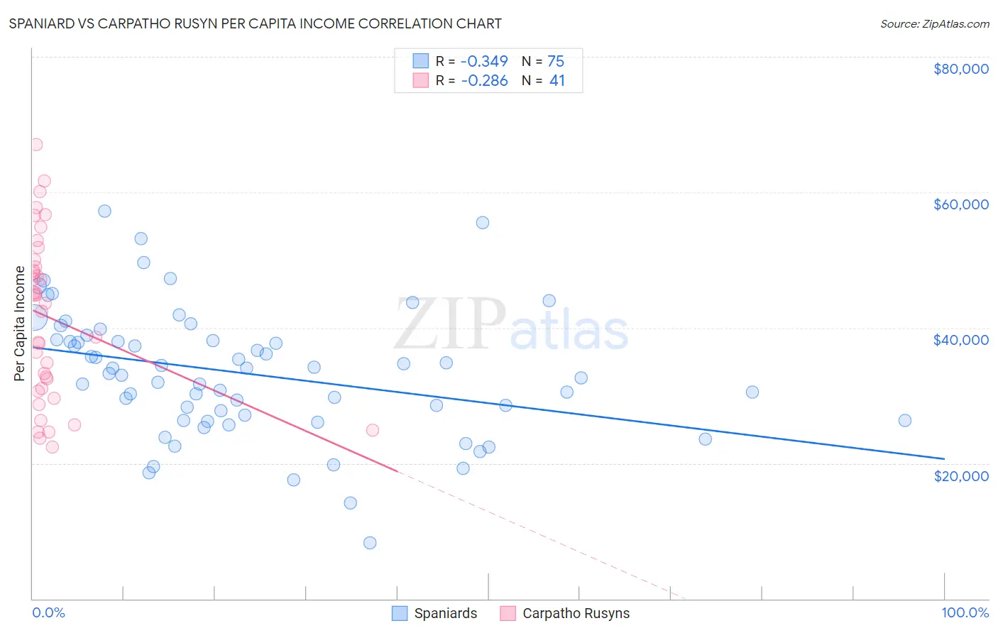 Spaniard vs Carpatho Rusyn Per Capita Income