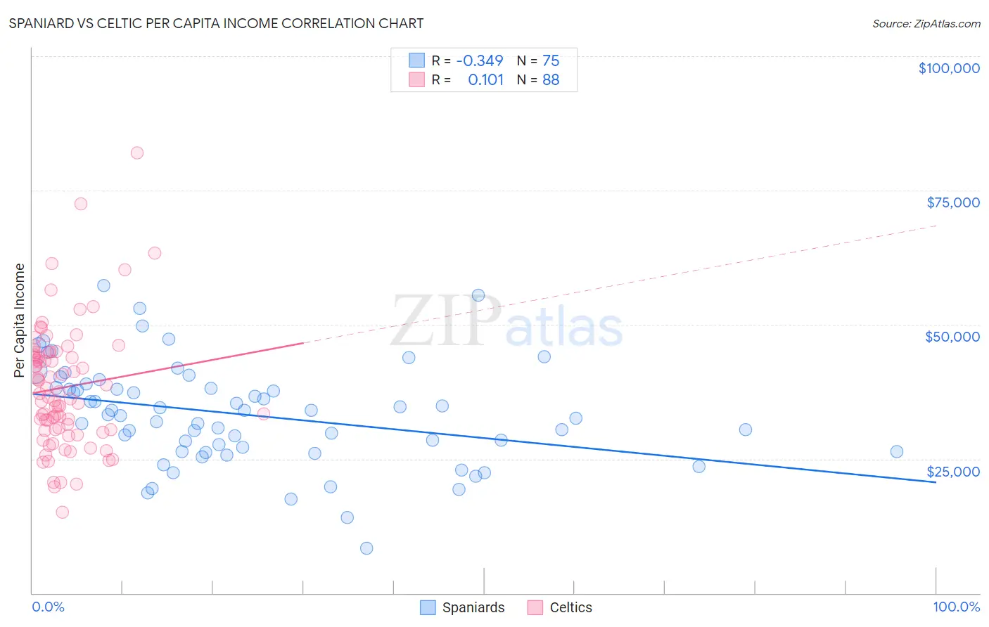 Spaniard vs Celtic Per Capita Income