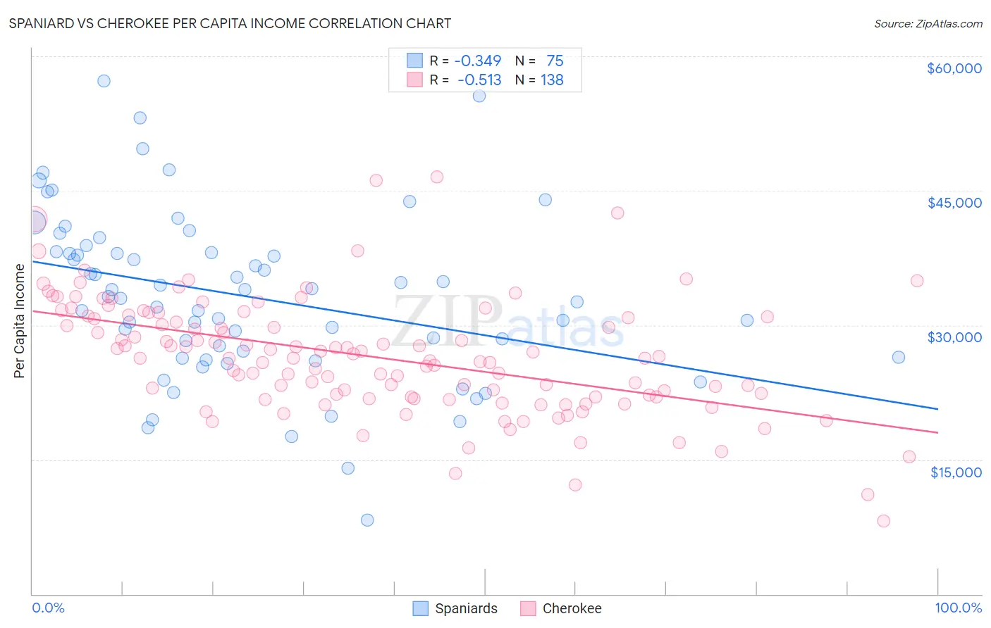Spaniard vs Cherokee Per Capita Income