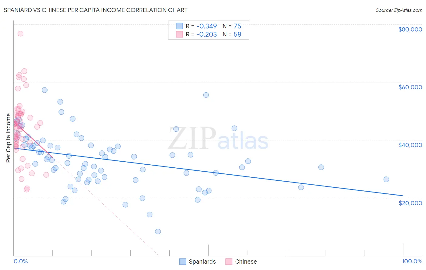 Spaniard vs Chinese Per Capita Income