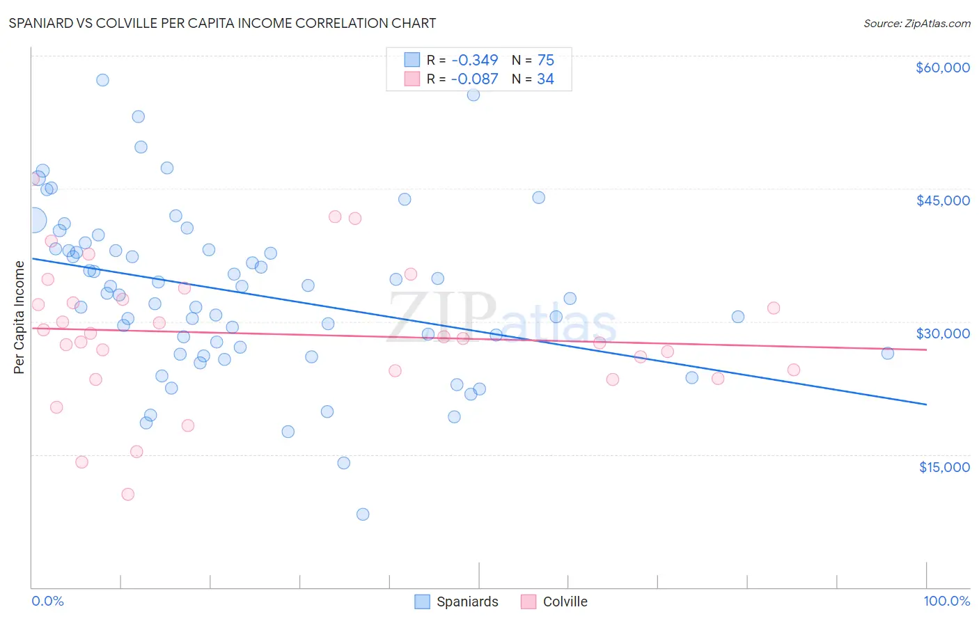 Spaniard vs Colville Per Capita Income
