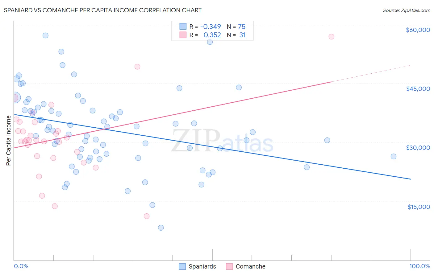 Spaniard vs Comanche Per Capita Income