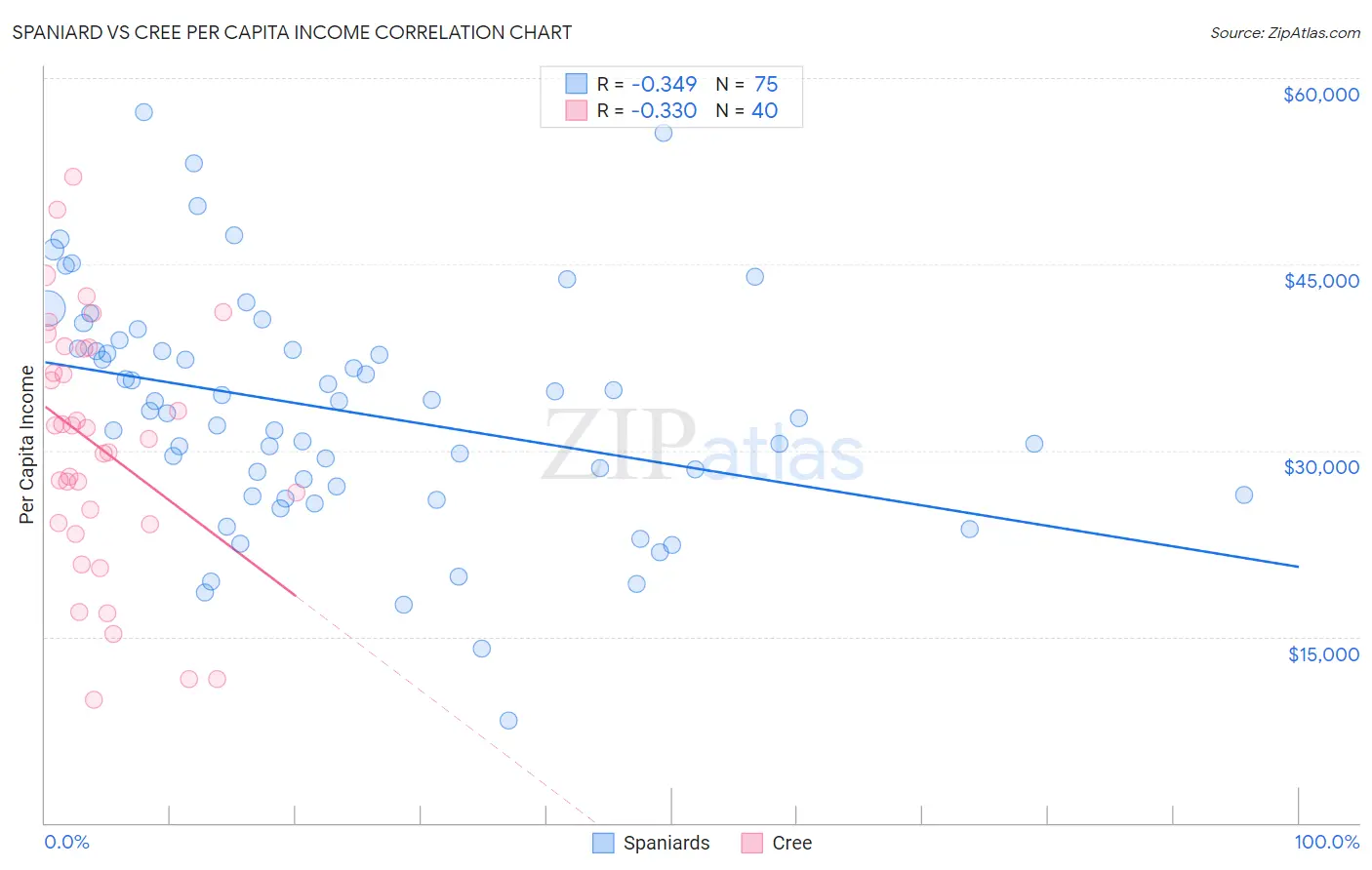 Spaniard vs Cree Per Capita Income