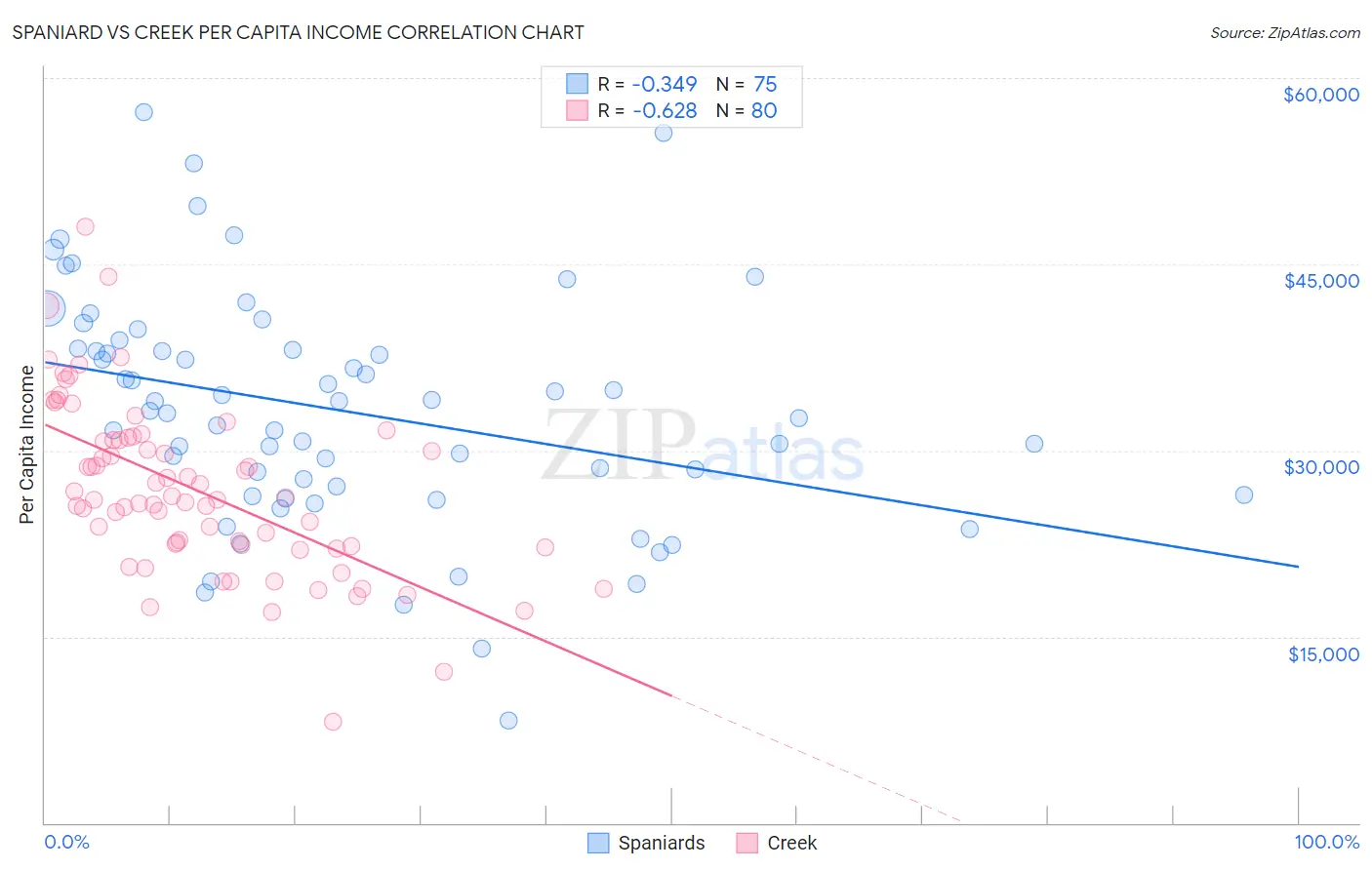 Spaniard vs Creek Per Capita Income