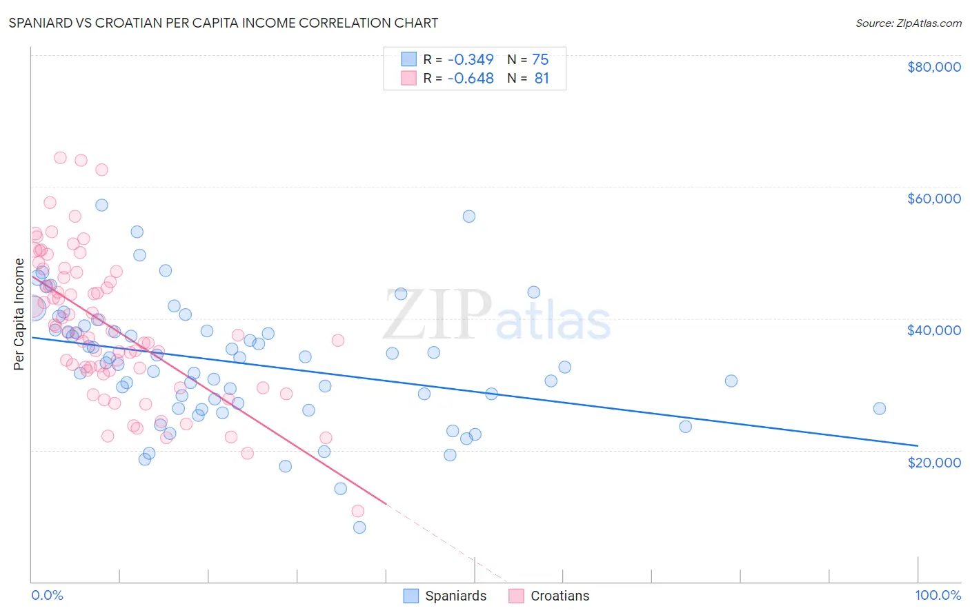 Spaniard vs Croatian Per Capita Income
