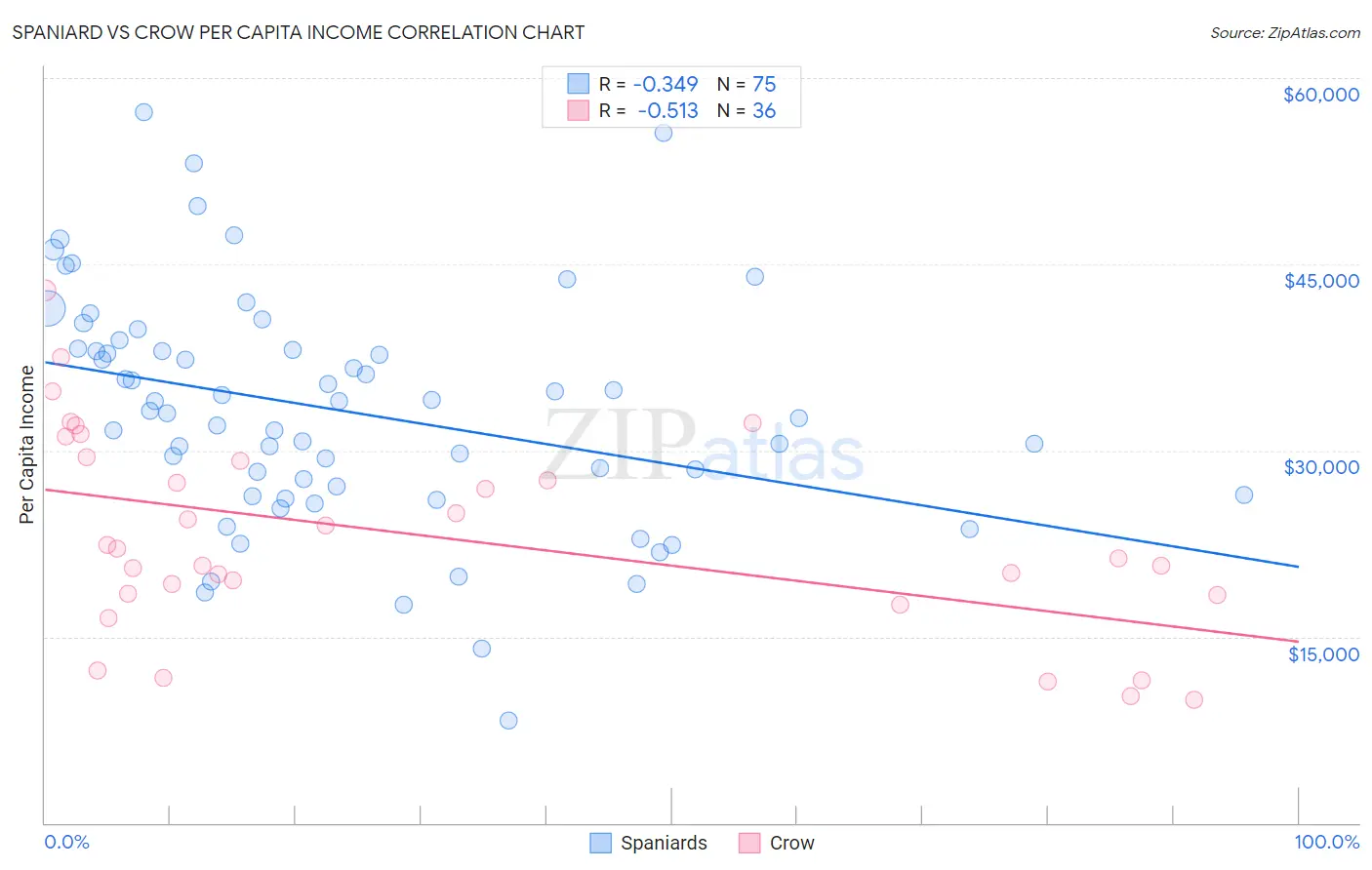 Spaniard vs Crow Per Capita Income