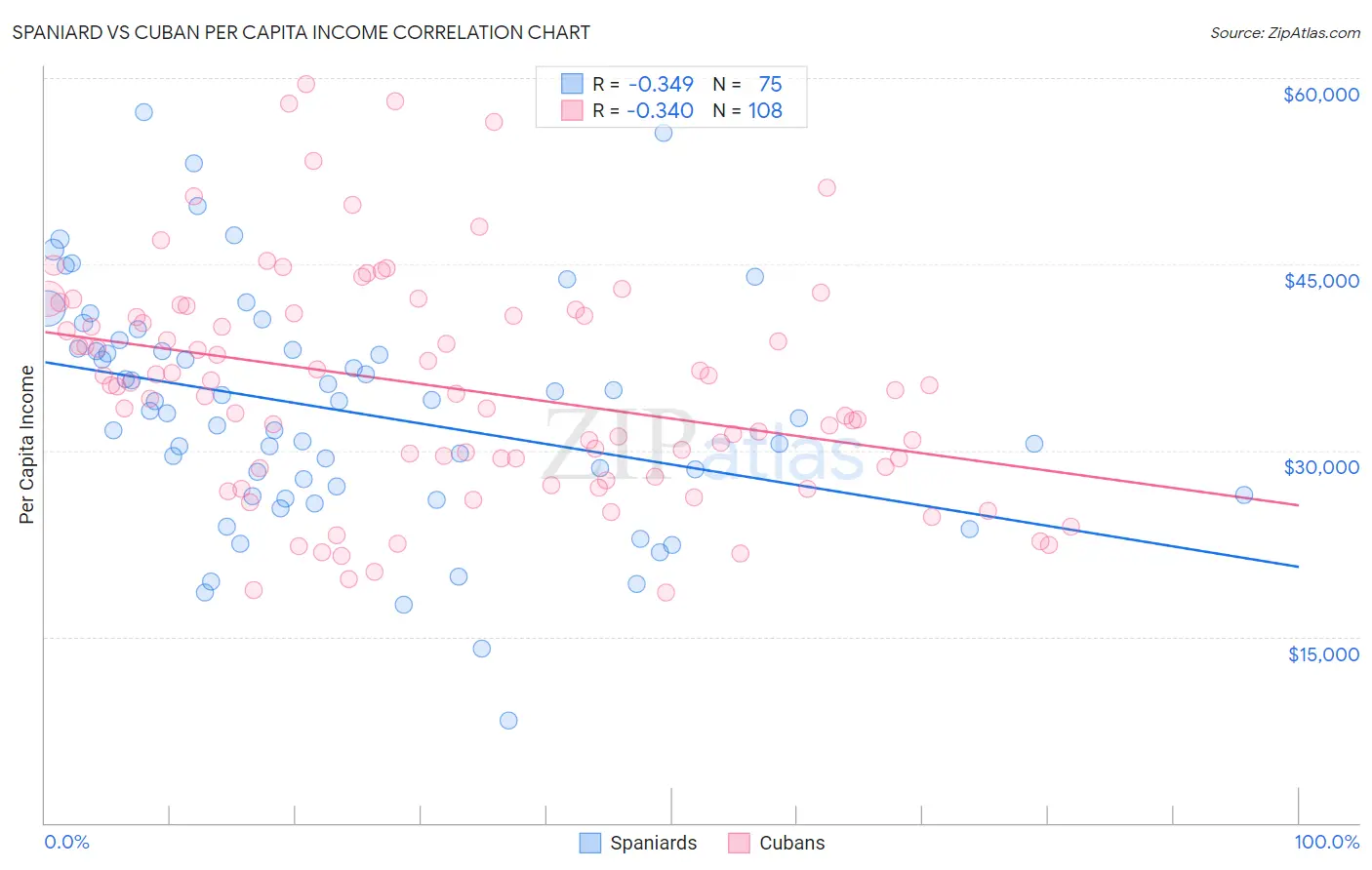 Spaniard vs Cuban Per Capita Income