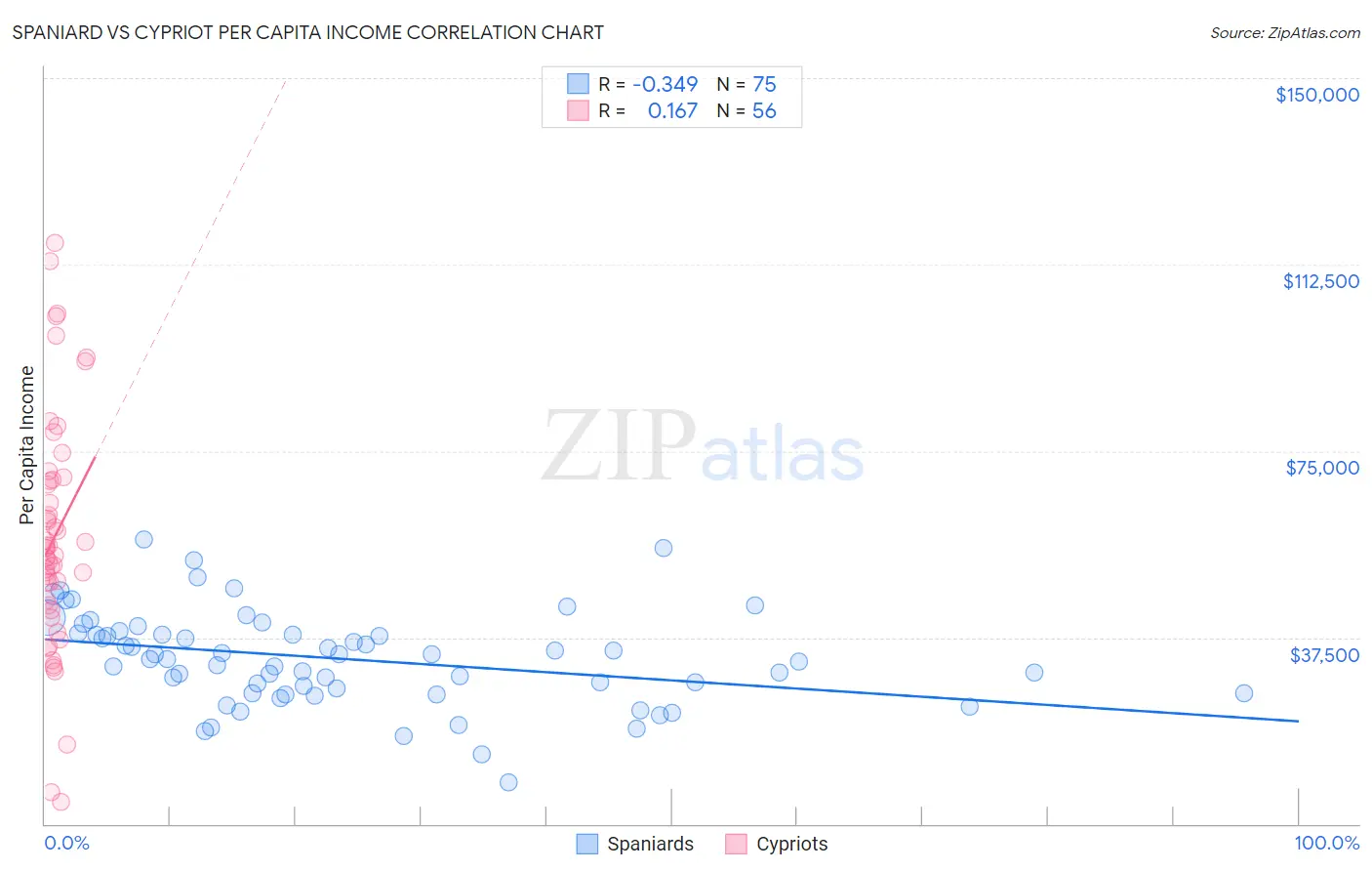 Spaniard vs Cypriot Per Capita Income