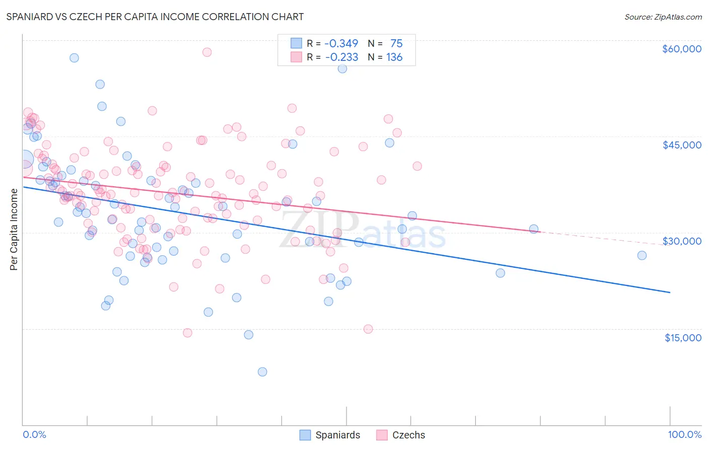 Spaniard vs Czech Per Capita Income