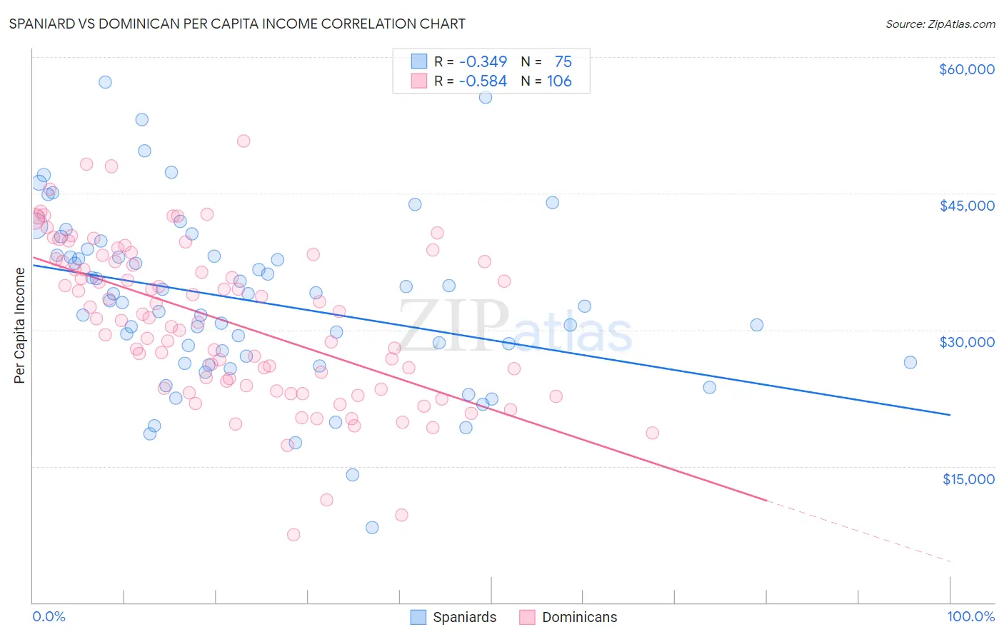 Spaniard vs Dominican Per Capita Income