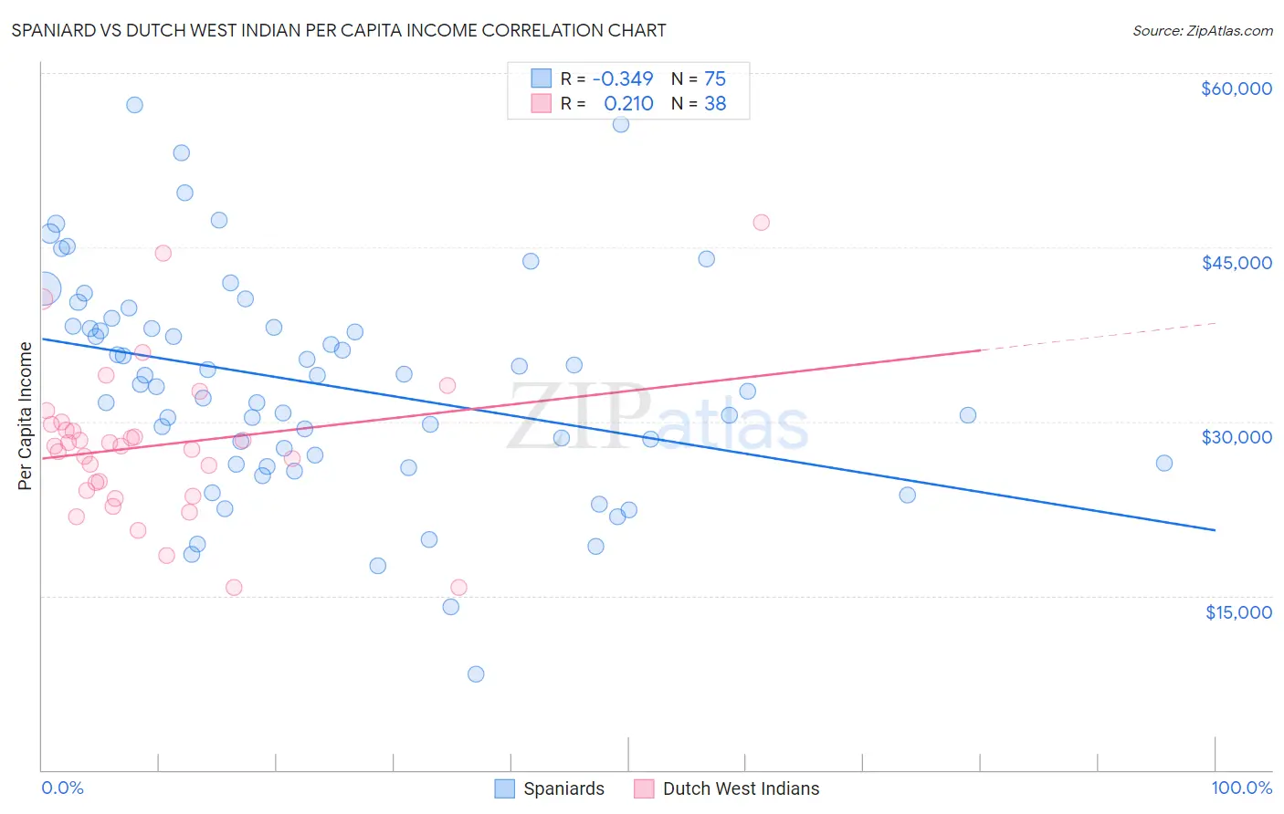 Spaniard vs Dutch West Indian Per Capita Income