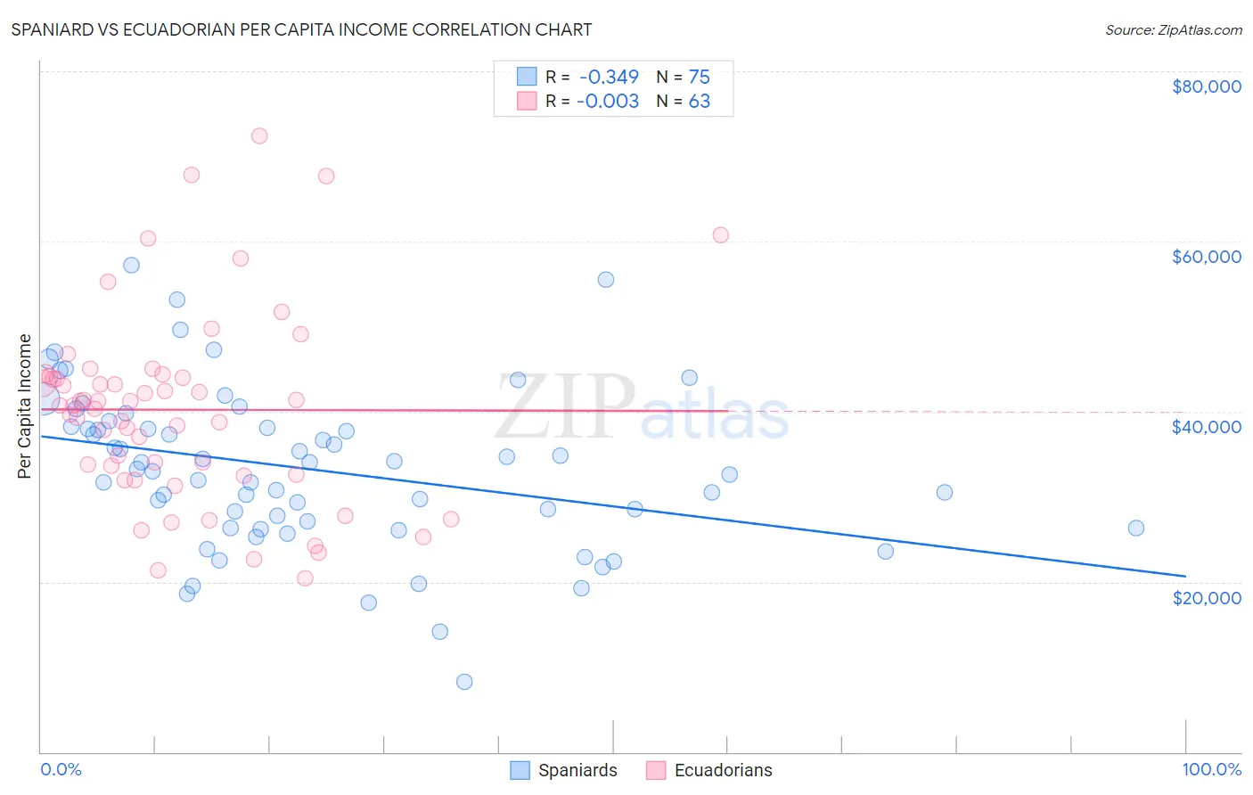 Spaniard vs Ecuadorian Per Capita Income