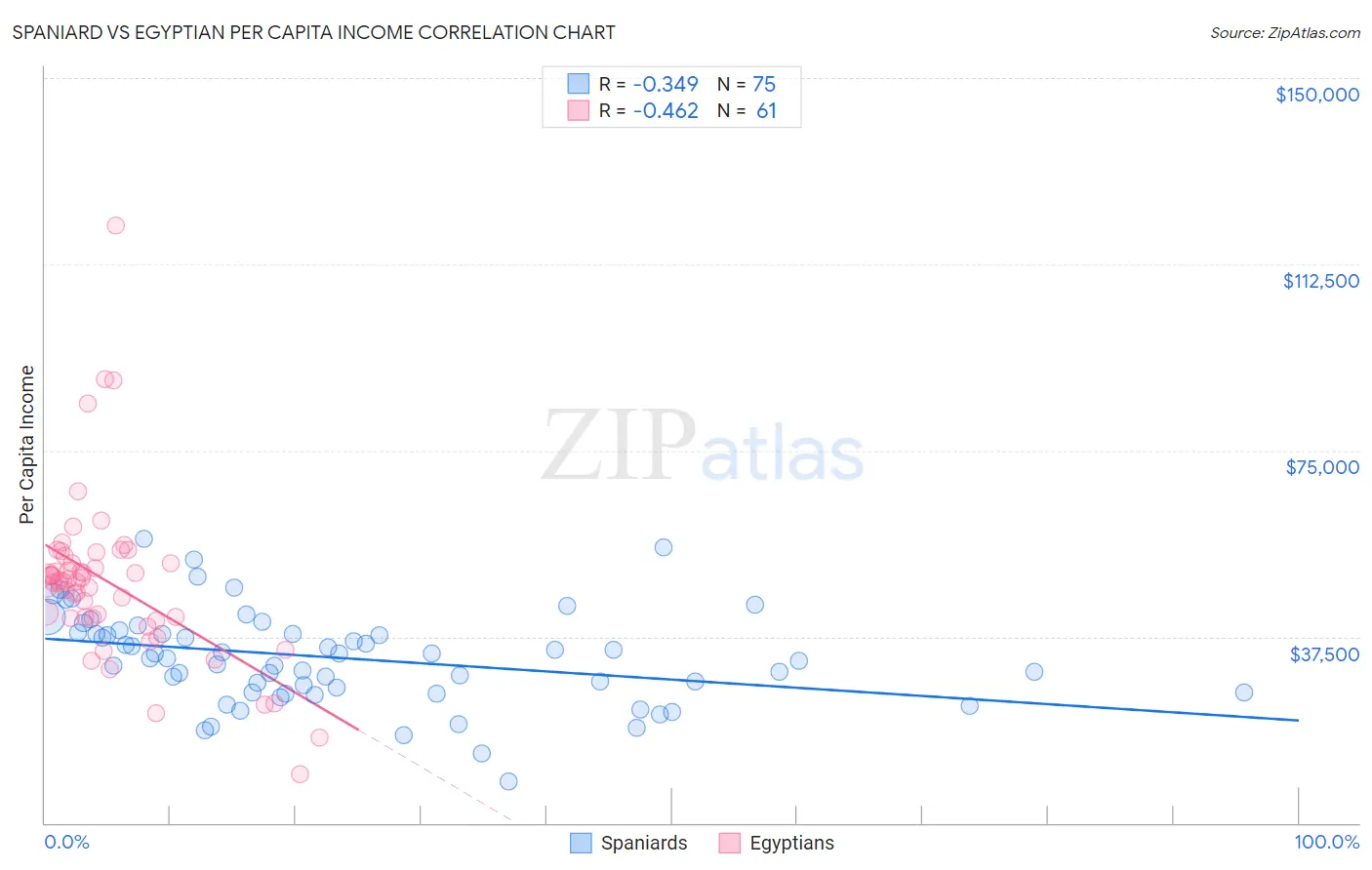 Spaniard vs Egyptian Per Capita Income