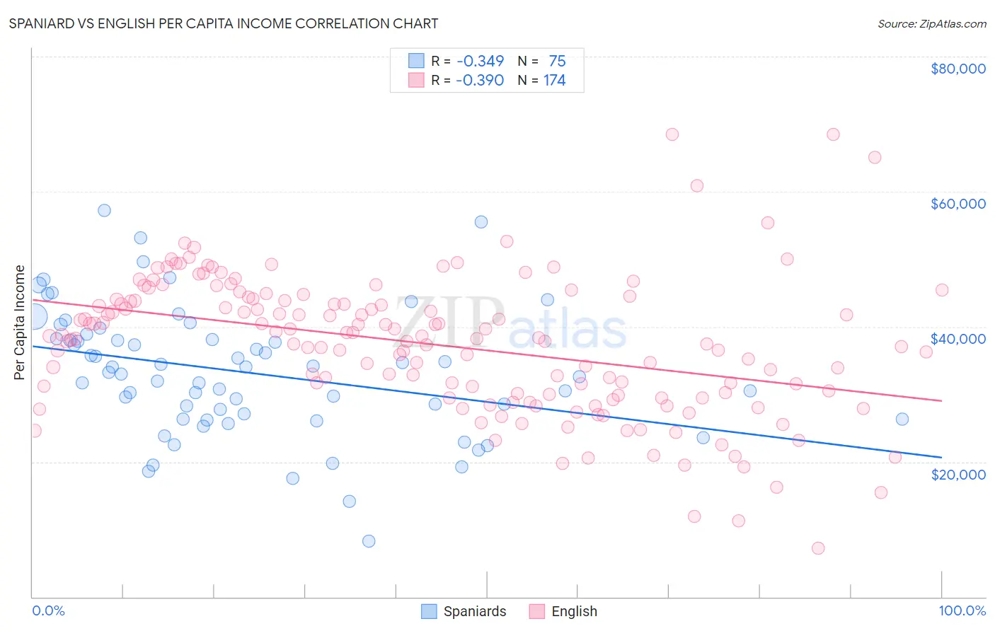 Spaniard vs English Per Capita Income
