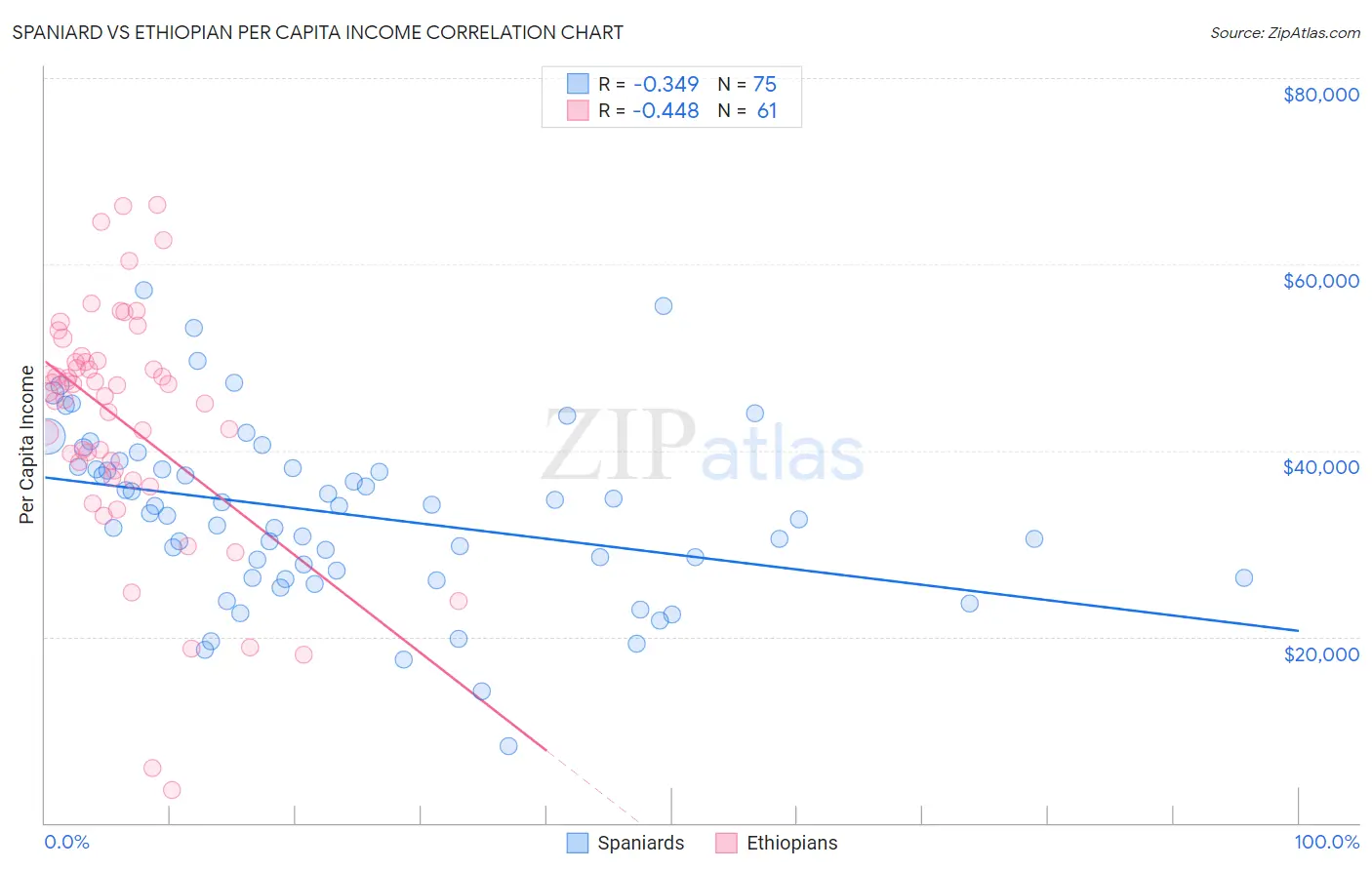 Spaniard vs Ethiopian Per Capita Income