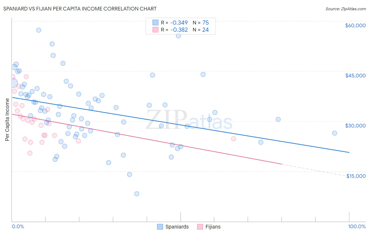 Spaniard vs Fijian Per Capita Income