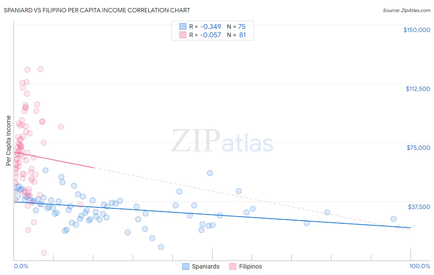 Spaniard vs Filipino Per Capita Income