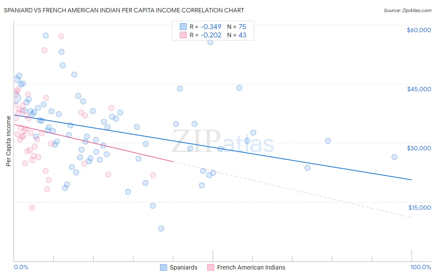 Spaniard vs French American Indian Per Capita Income