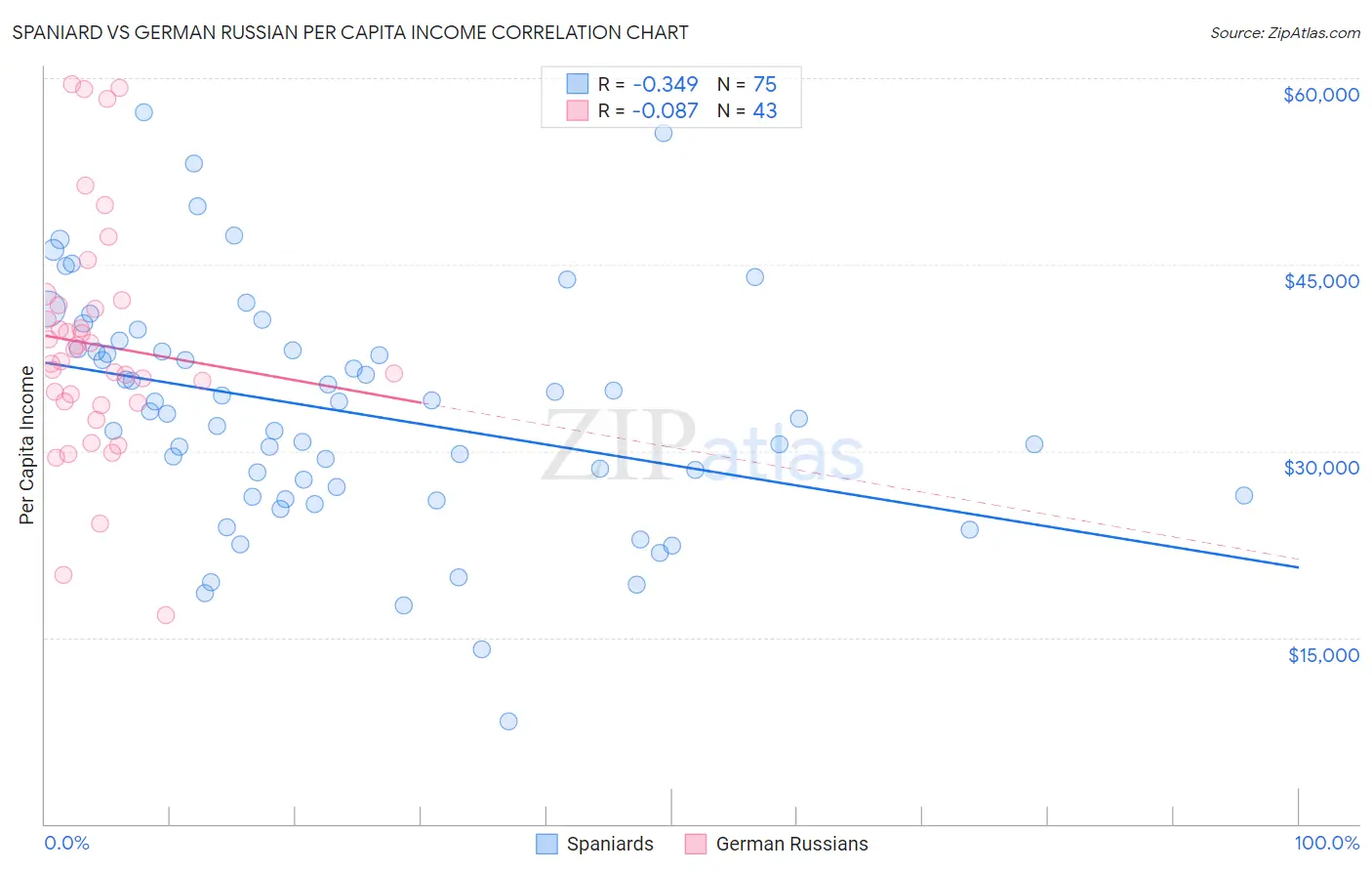 Spaniard vs German Russian Per Capita Income