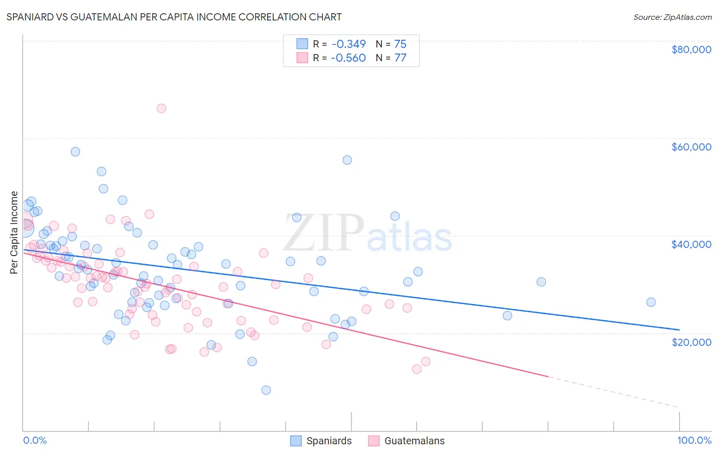 Spaniard vs Guatemalan Per Capita Income