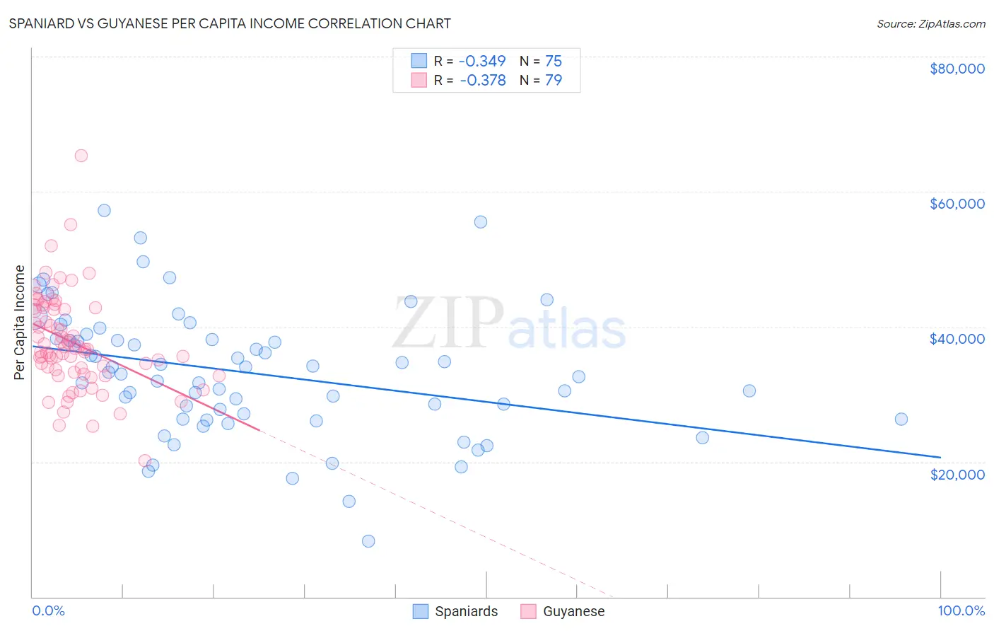 Spaniard vs Guyanese Per Capita Income