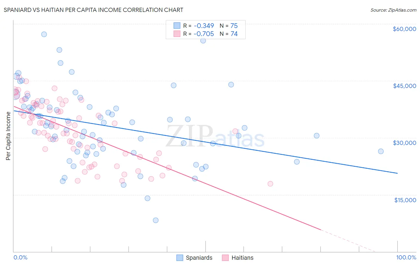 Spaniard vs Haitian Per Capita Income
