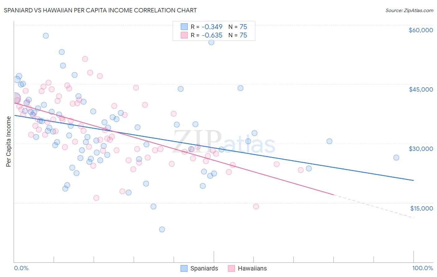 Spaniard vs Hawaiian Per Capita Income