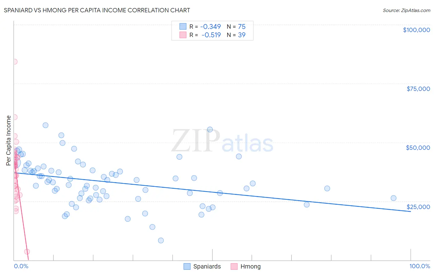 Spaniard vs Hmong Per Capita Income