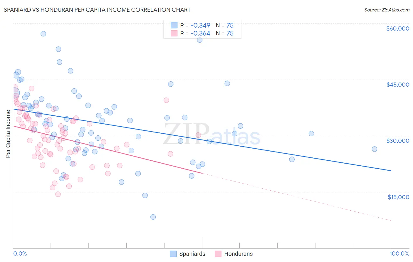 Spaniard vs Honduran Per Capita Income