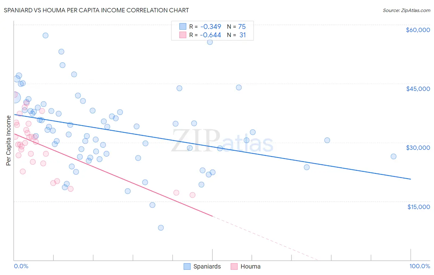 Spaniard vs Houma Per Capita Income
