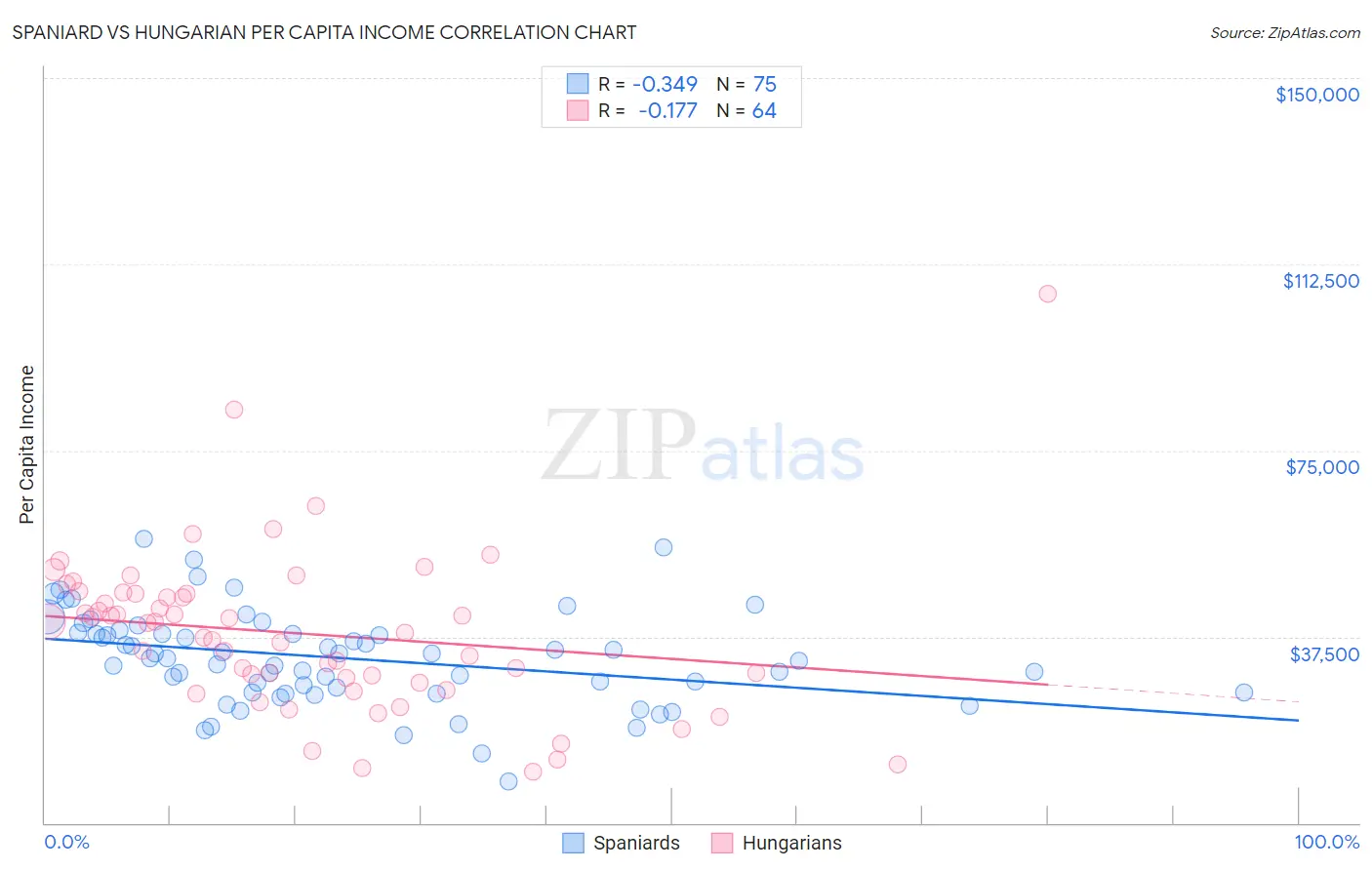 Spaniard vs Hungarian Per Capita Income