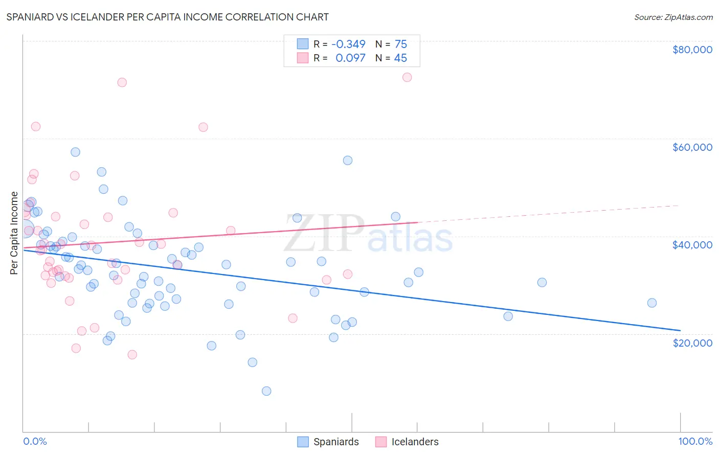 Spaniard vs Icelander Per Capita Income