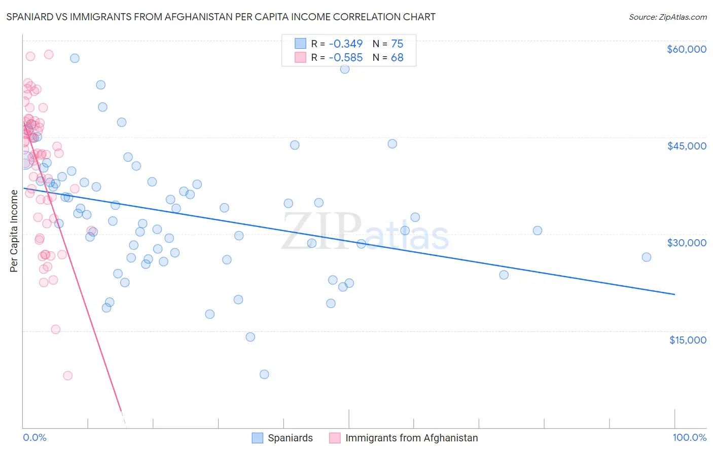 Spaniard vs Immigrants from Afghanistan Per Capita Income