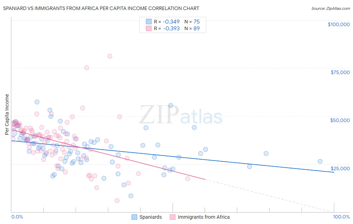 Spaniard vs Immigrants from Africa Per Capita Income