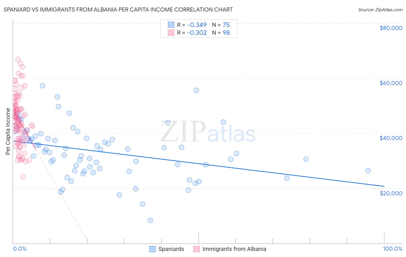 Spaniard vs Immigrants from Albania Per Capita Income