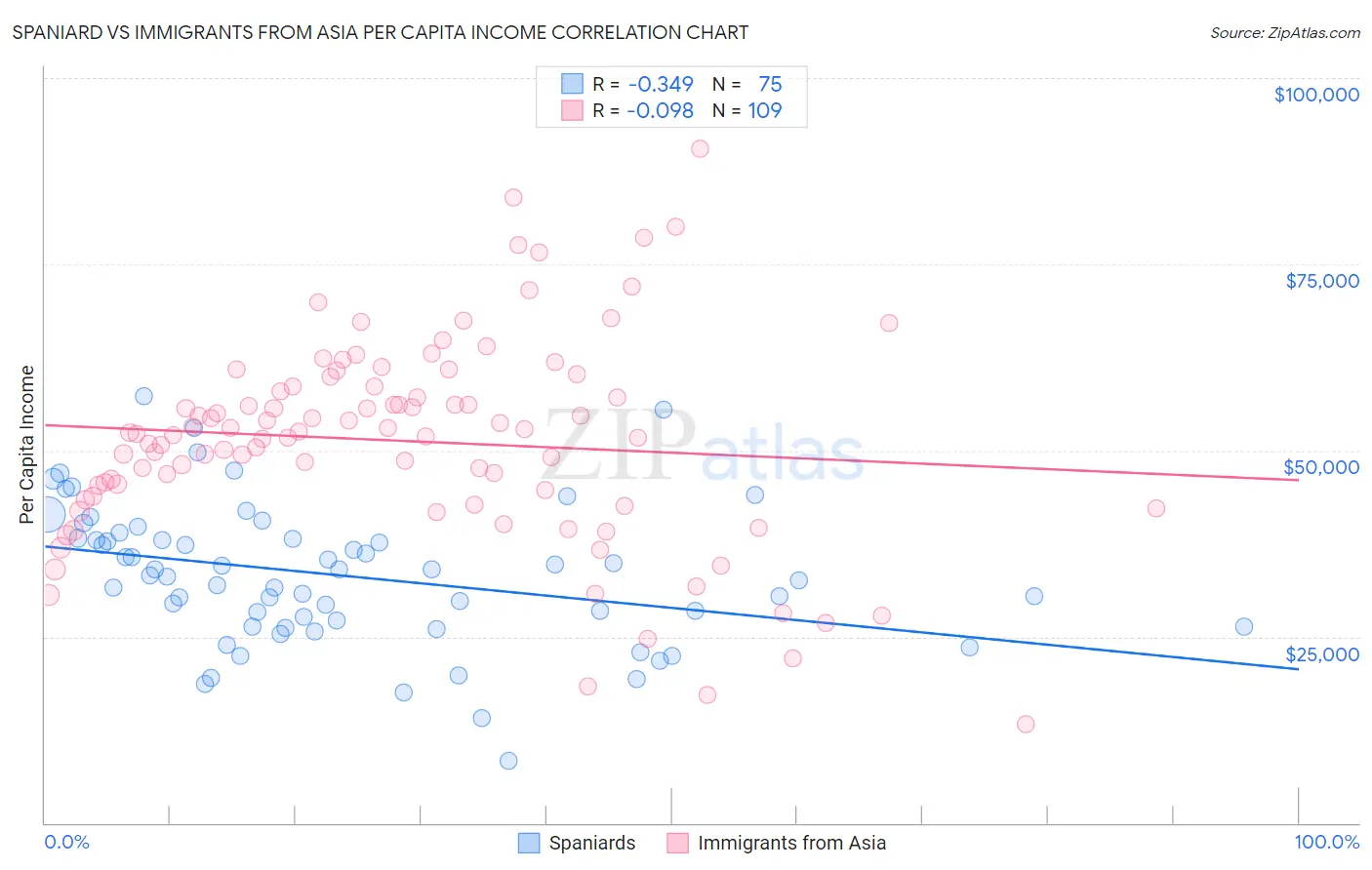 Spaniard vs Immigrants from Asia Per Capita Income