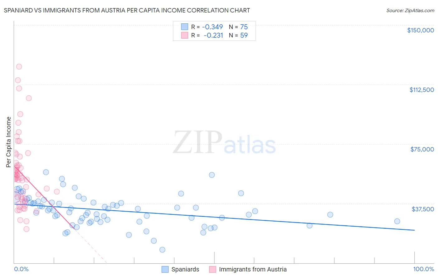 Spaniard vs Immigrants from Austria Per Capita Income