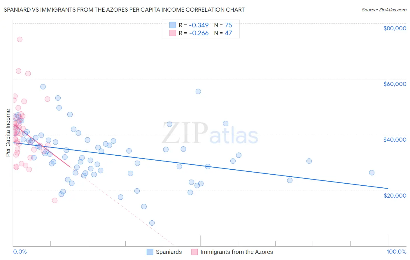 Spaniard vs Immigrants from the Azores Per Capita Income