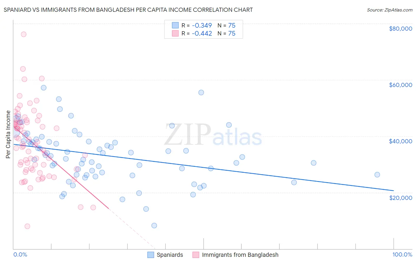 Spaniard vs Immigrants from Bangladesh Per Capita Income