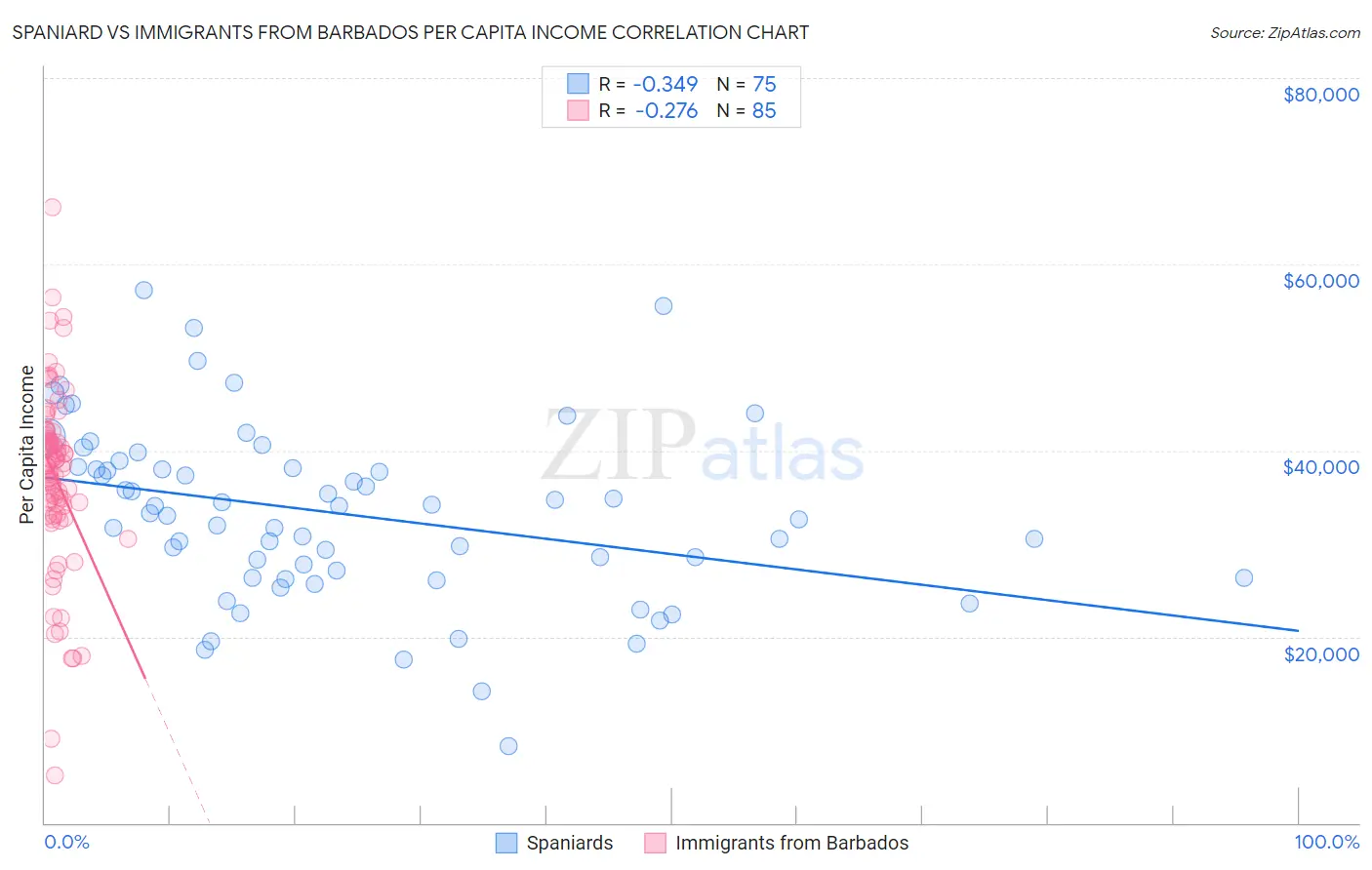 Spaniard vs Immigrants from Barbados Per Capita Income