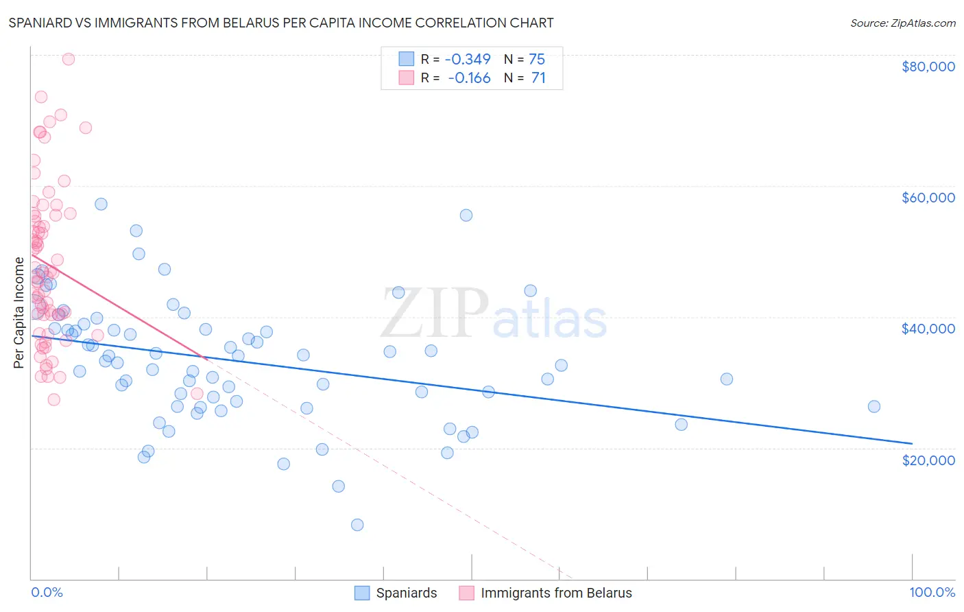 Spaniard vs Immigrants from Belarus Per Capita Income