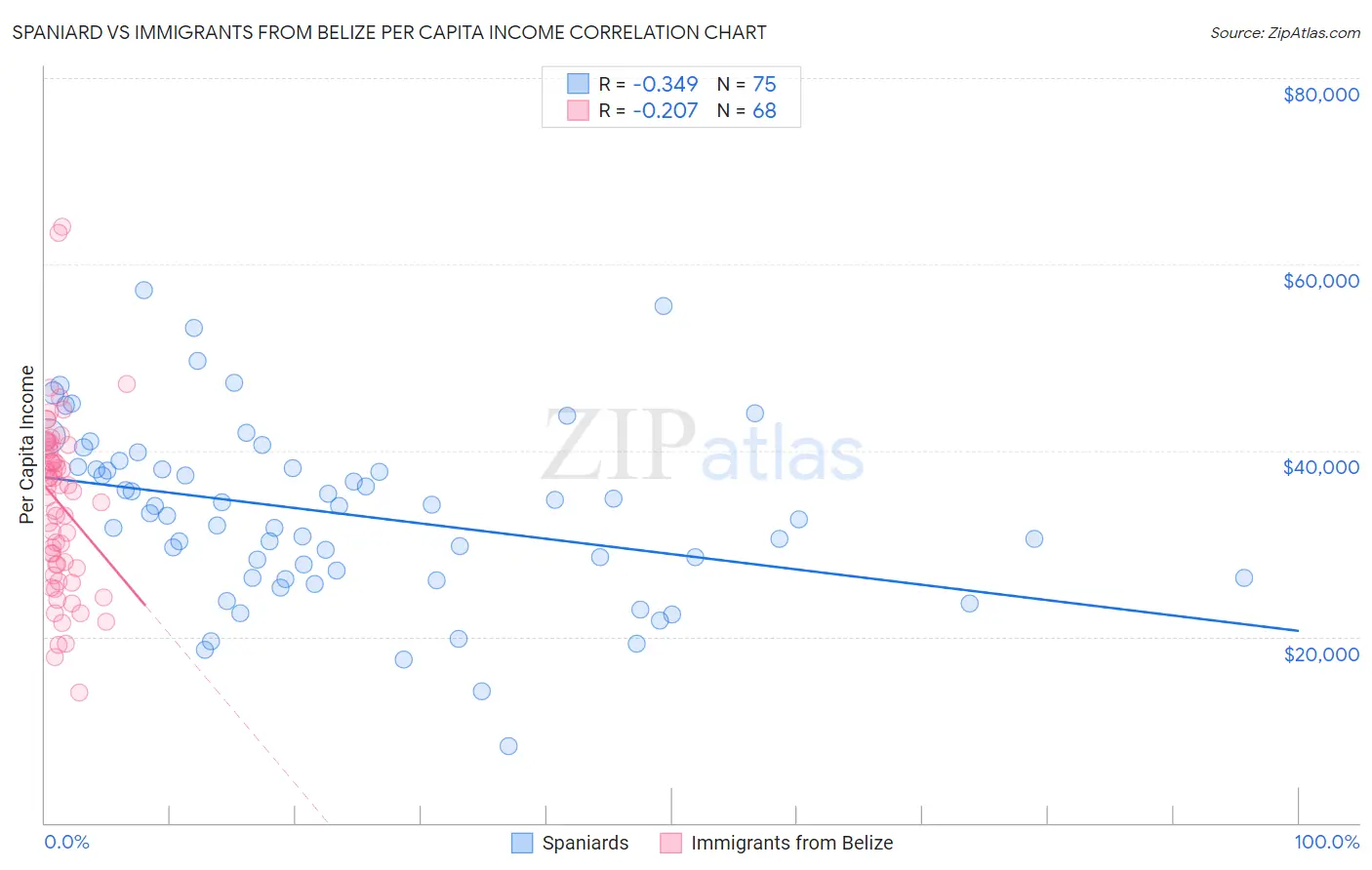 Spaniard vs Immigrants from Belize Per Capita Income