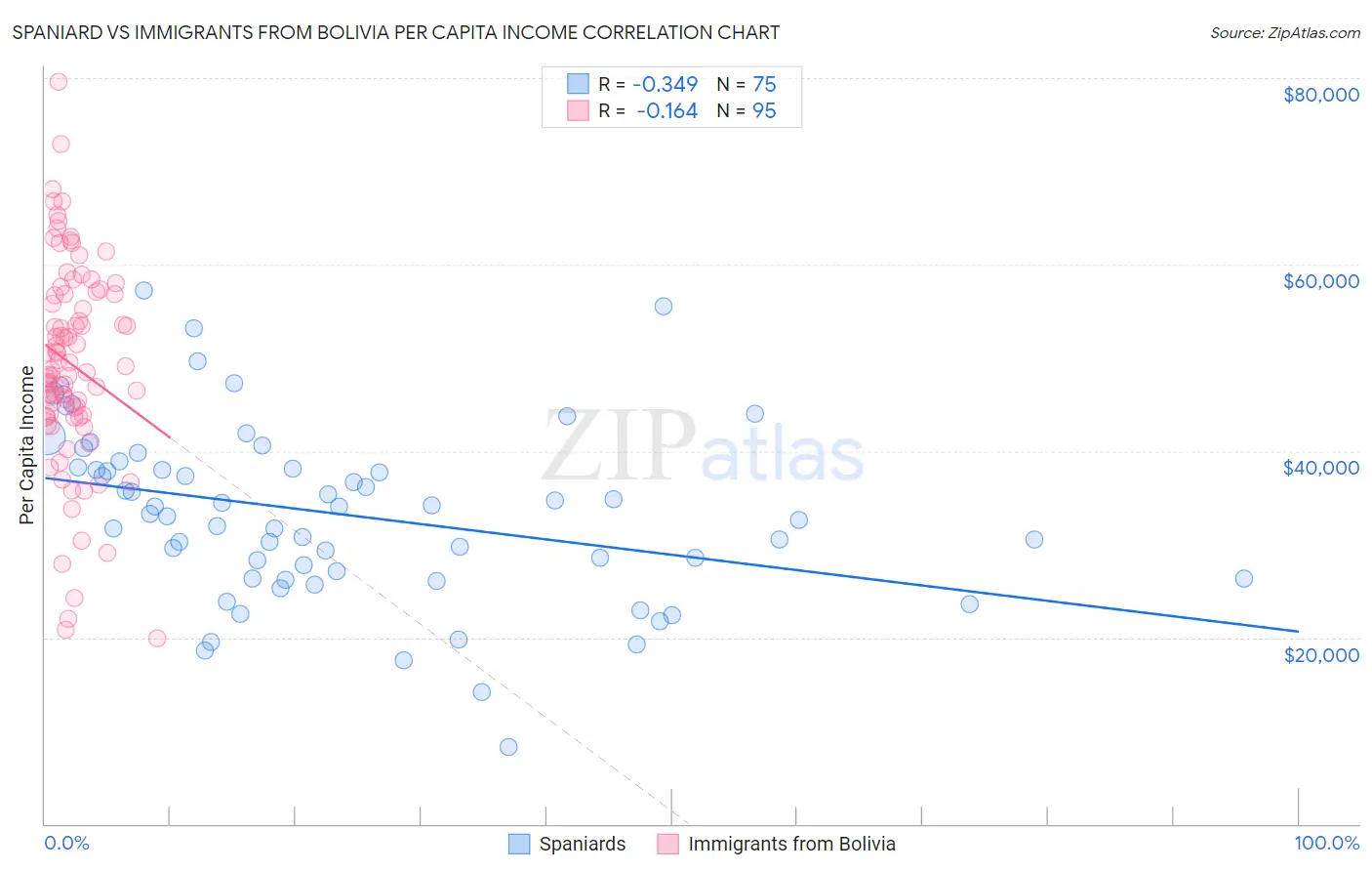 Spaniard vs Immigrants from Bolivia Per Capita Income