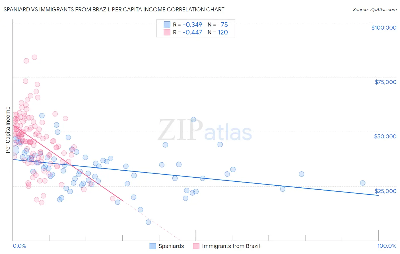 Spaniard vs Immigrants from Brazil Per Capita Income