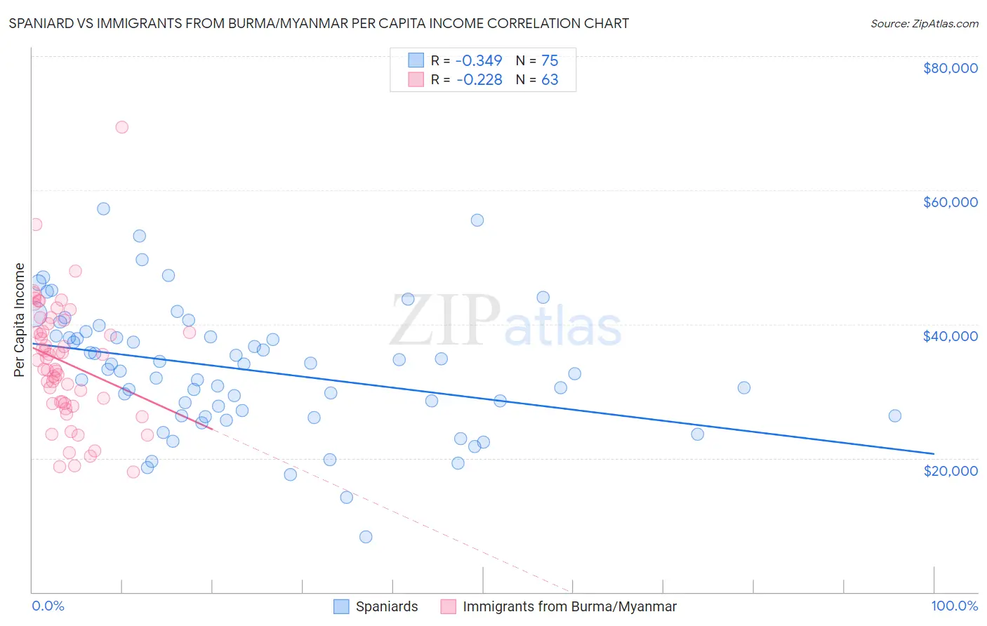 Spaniard vs Immigrants from Burma/Myanmar Per Capita Income