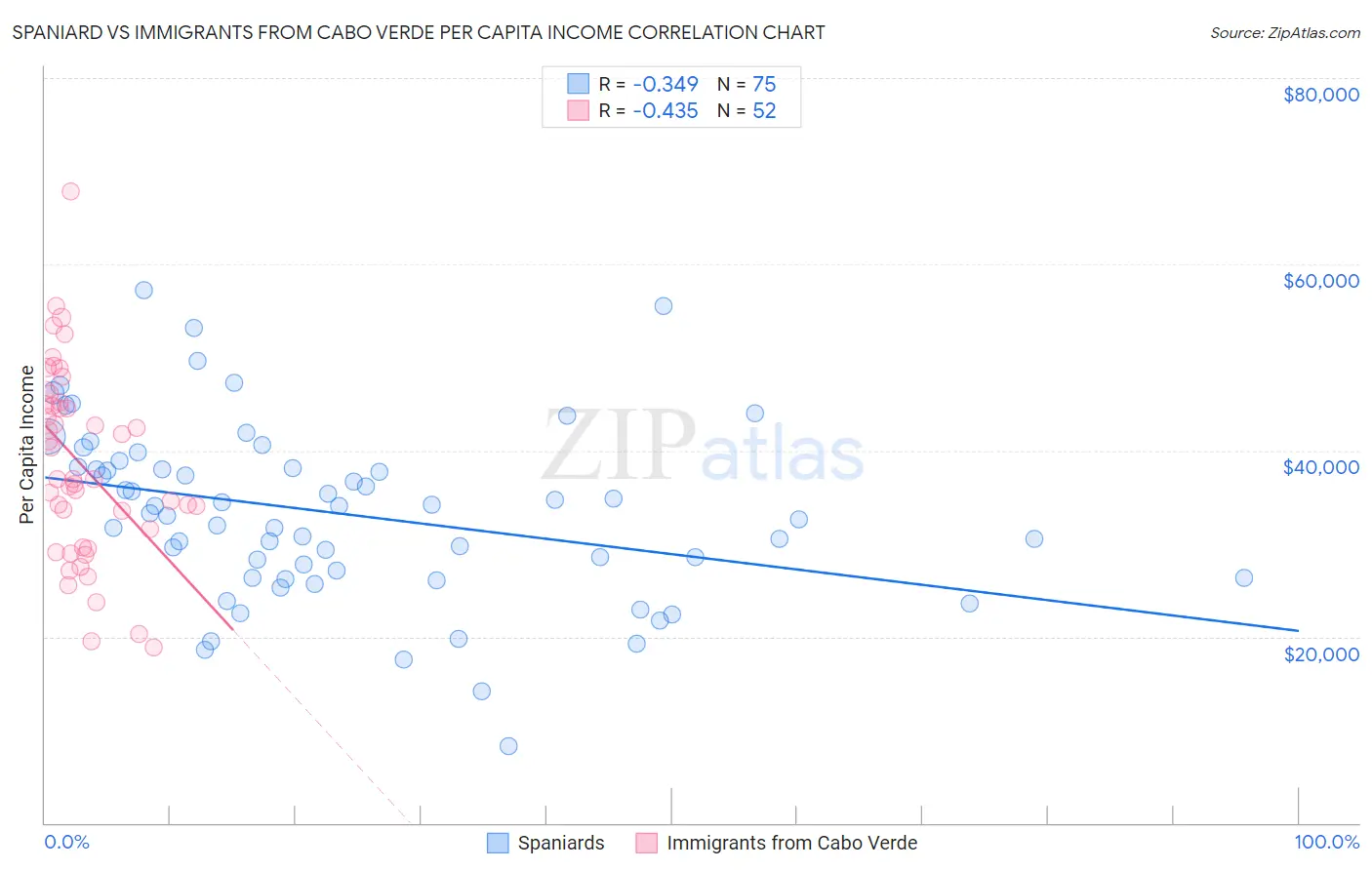 Spaniard vs Immigrants from Cabo Verde Per Capita Income