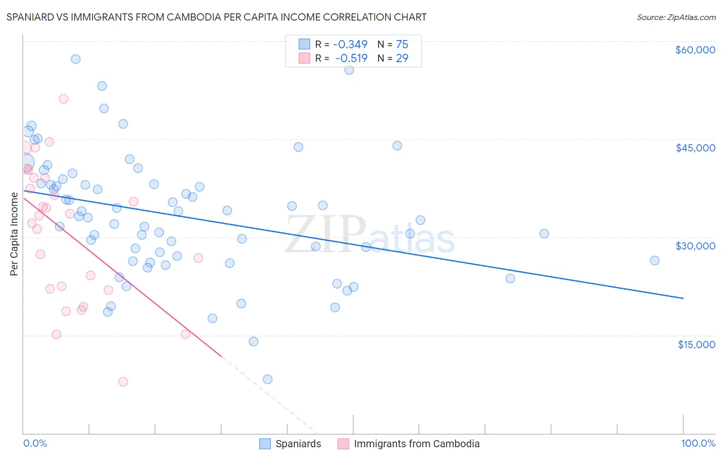 Spaniard vs Immigrants from Cambodia Per Capita Income
