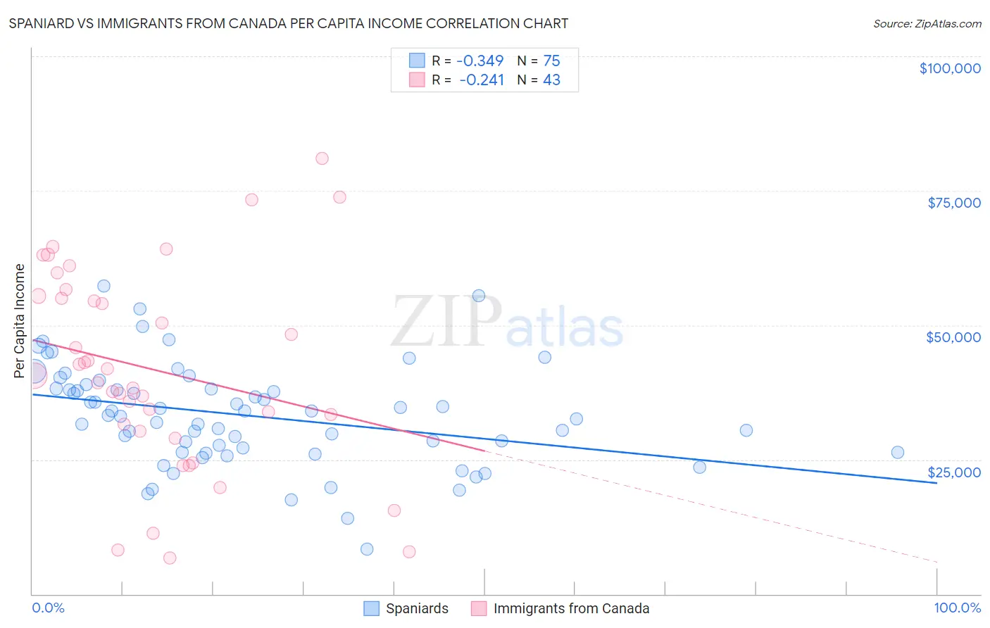 Spaniard vs Immigrants from Canada Per Capita Income
